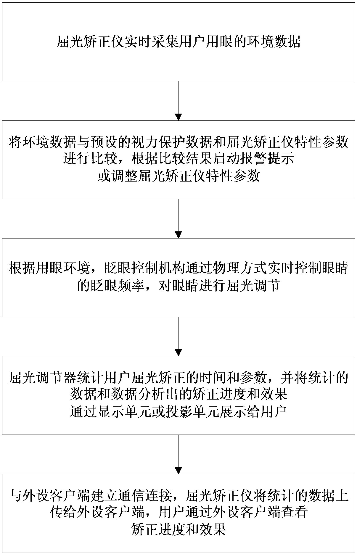 Use method of refractive correction instrument