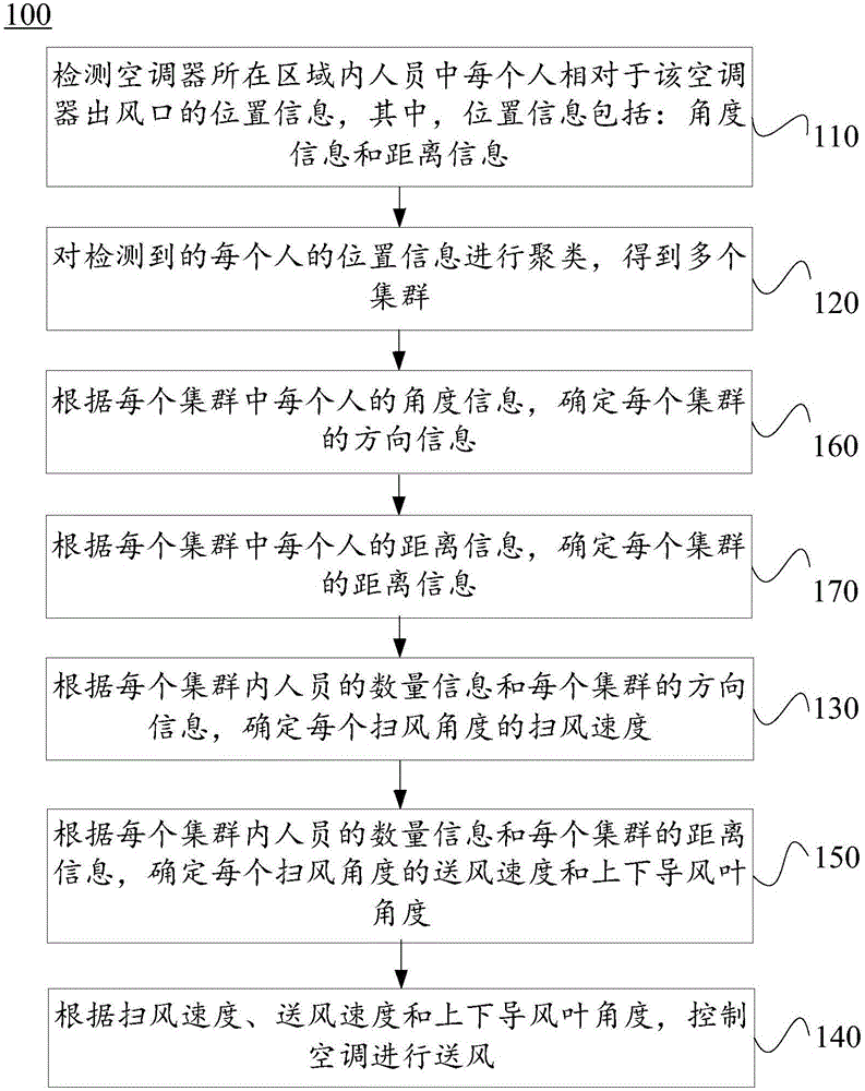 Air conditioner and air supply control method and device thereof