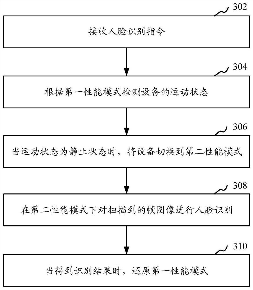 Face recognition method, device, storage medium and electronic equipment