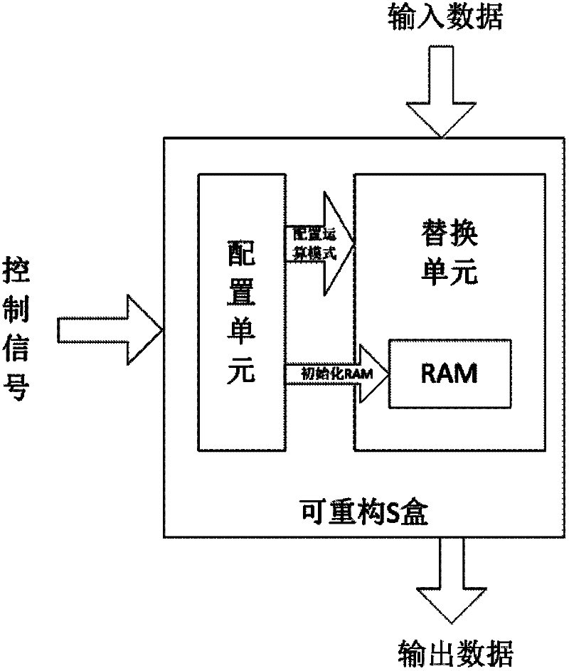 Reconfigurable S box circuit structure based on RAM (Radom Access Memory) sharing technology