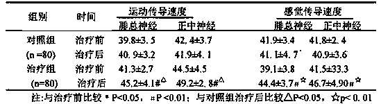 Traditional Chinese medicine fumigation lotion for treating diabetic peripheral neuropathy