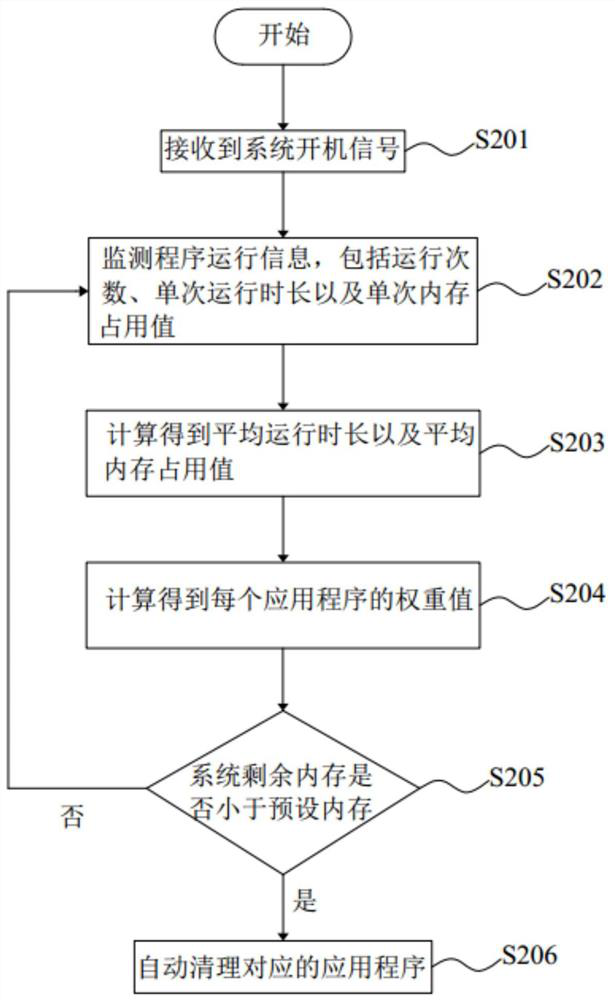 A memory optimization method, device, readable storage medium and mobile terminal