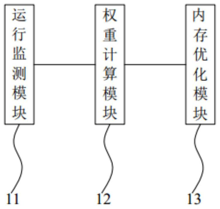 A memory optimization method, device, readable storage medium and mobile terminal