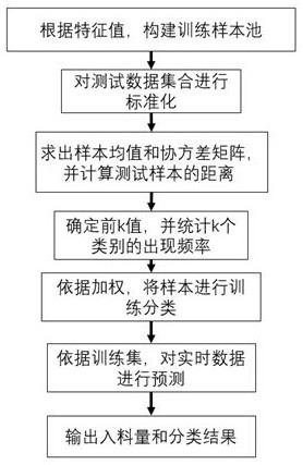Full-automatic intelligent vibration reduction control method and device for ball milling system of large smelting blast furnace coal mill