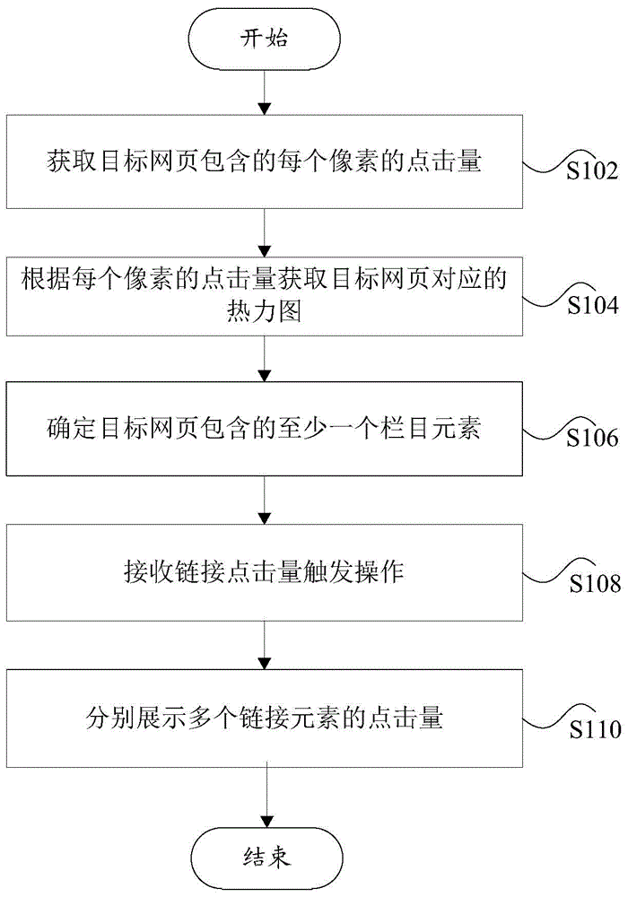 Link click rate display method and device of webpage thermodynamic diagram