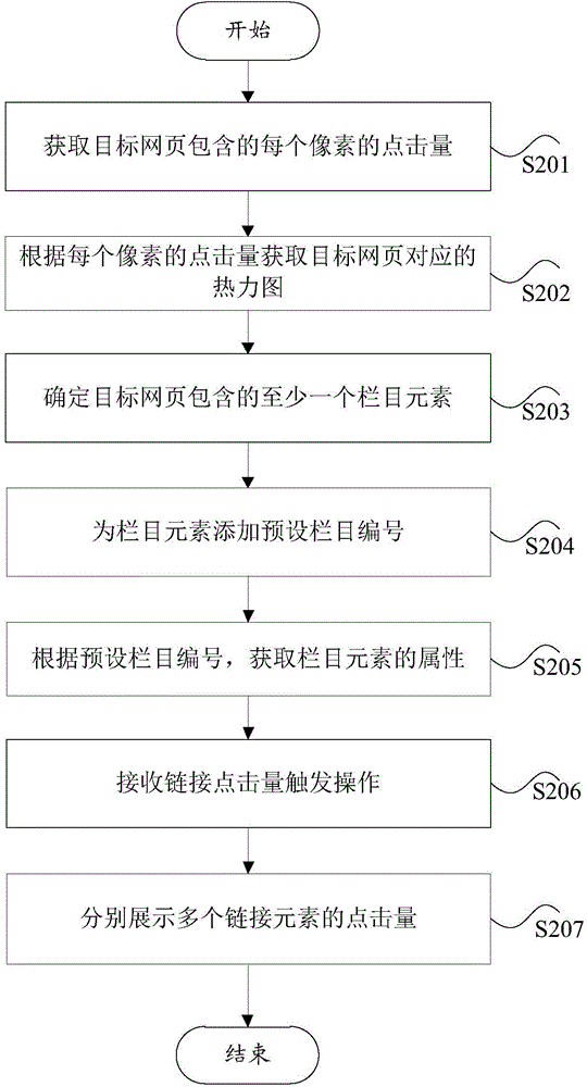 Link click rate display method and device of webpage thermodynamic diagram