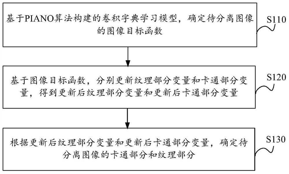 Image cartoon texture separation method and device, electronic equipment and storage medium