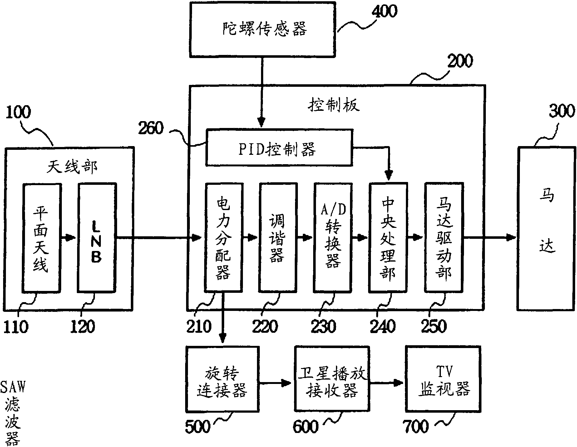 Automatic satellite tracking antenna system for receiving circular polarized wave