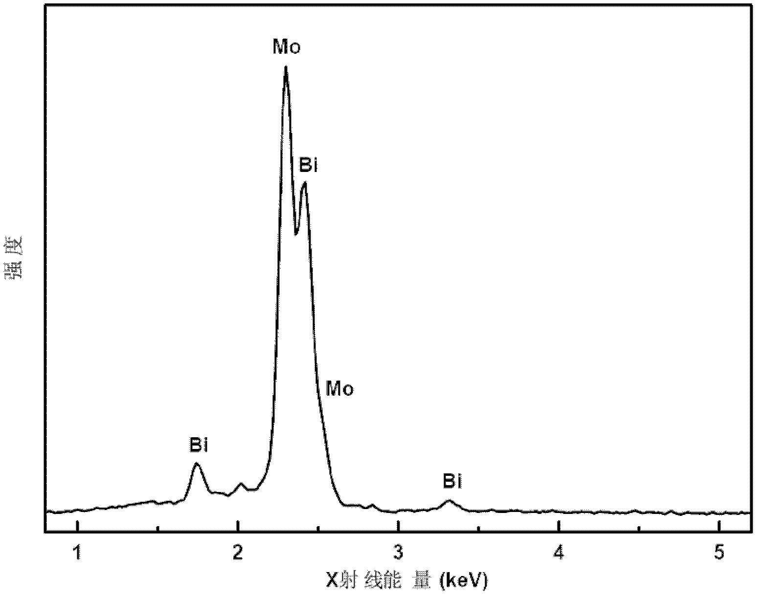 Method for preparing single-phase polycrystalline bismuth molybdate by using solid-phase reaction method and application