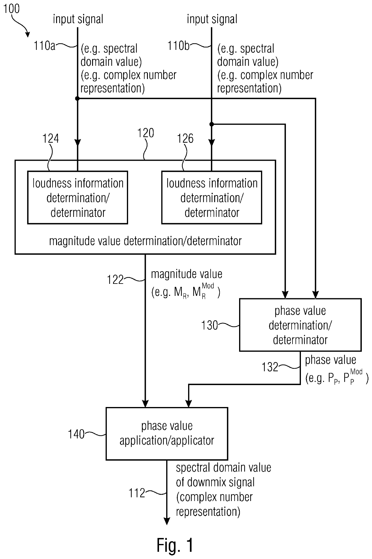 Downmixer, audio encoder, method and computer program applying a phase value to a magnitude value