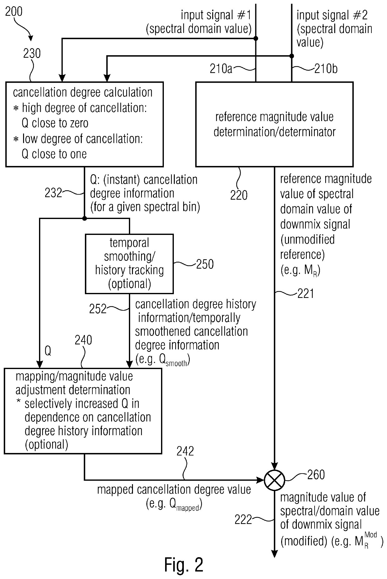 Downmixer, audio encoder, method and computer program applying a phase value to a magnitude value