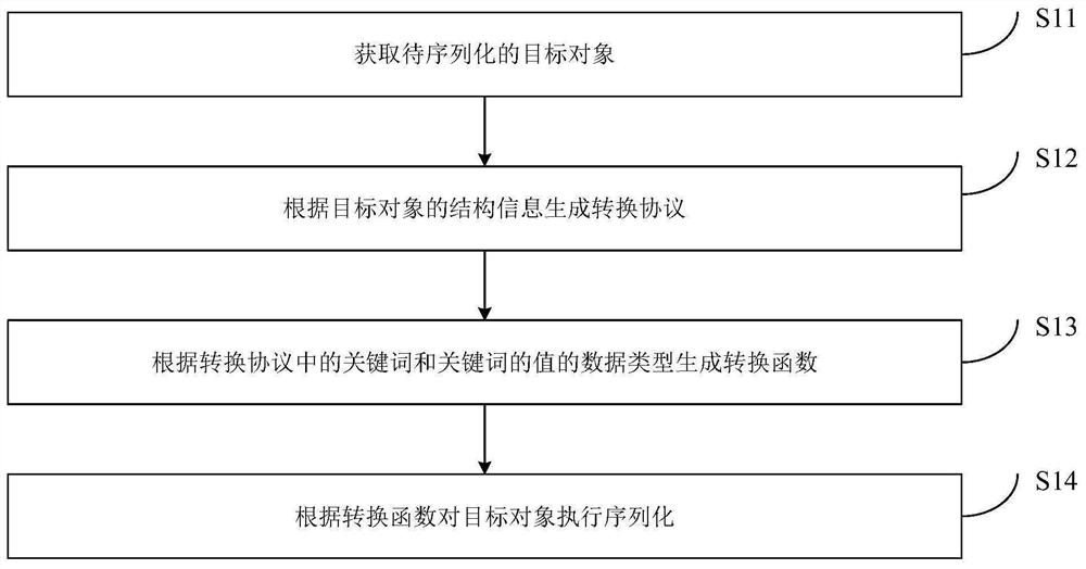 Target object serialization method and device, electronic equipment and storage medium