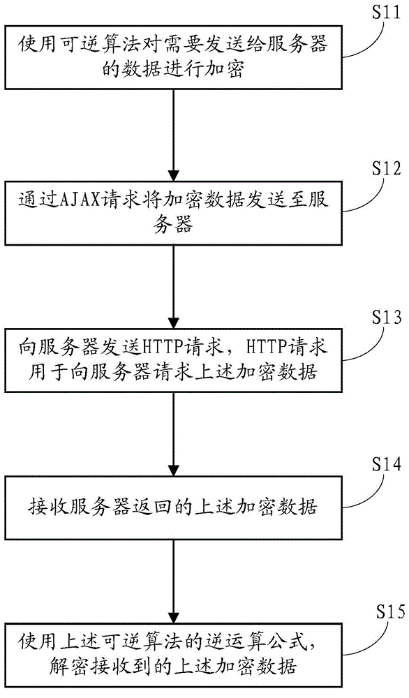 Data exchange method and device thereof based on HTTP protocol