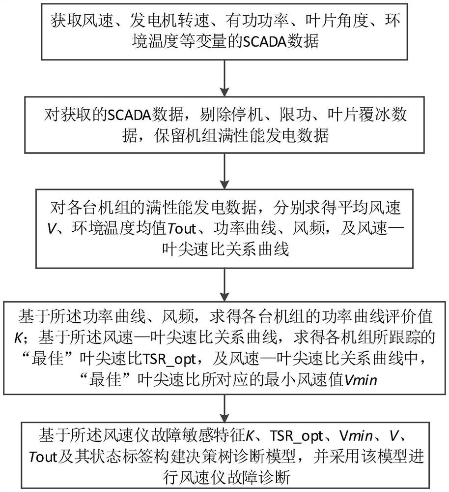 Anemometer fault diagnosis method, system and medium for wind turbine