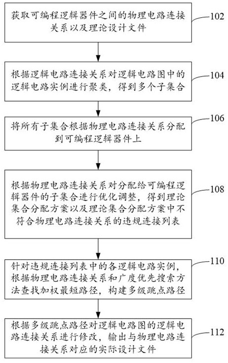 Programmable logic device grouping method and device