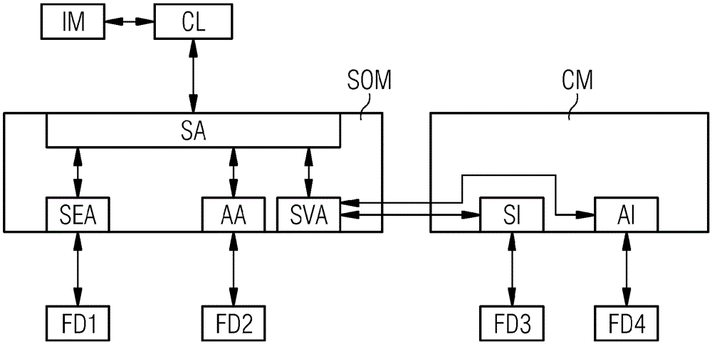 An industrial control system for monitoring and controlling an automation plant