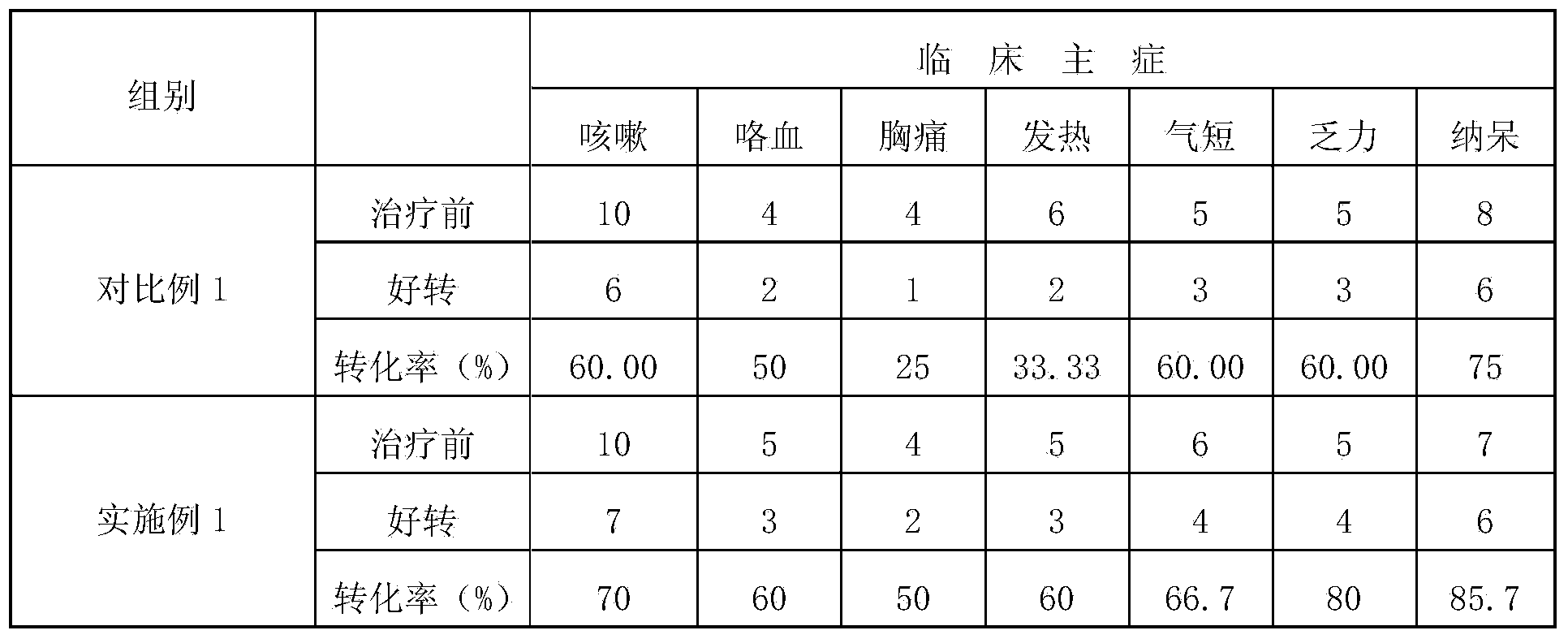 Lung tumor suppression cream applied to Qi-stagnation and blood stasis and preparation method of lung tumor suppression cream