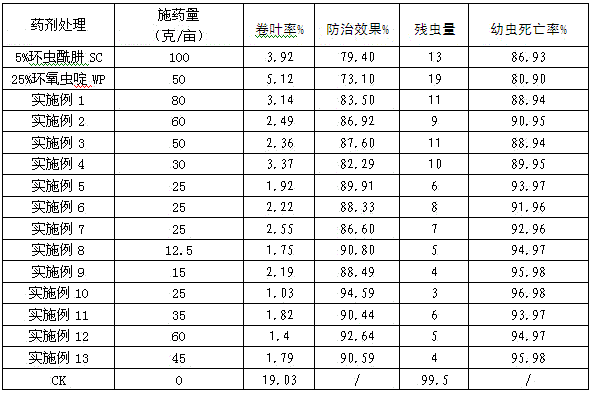 Efficient compound pesticide composition containing chromafenozide