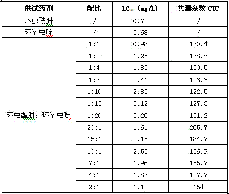 Efficient compound pesticide composition containing chromafenozide