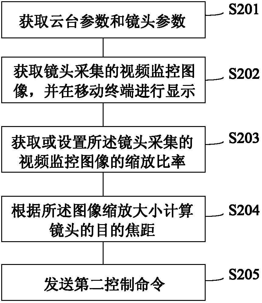 Video monitoring cloud platform controlling method and device