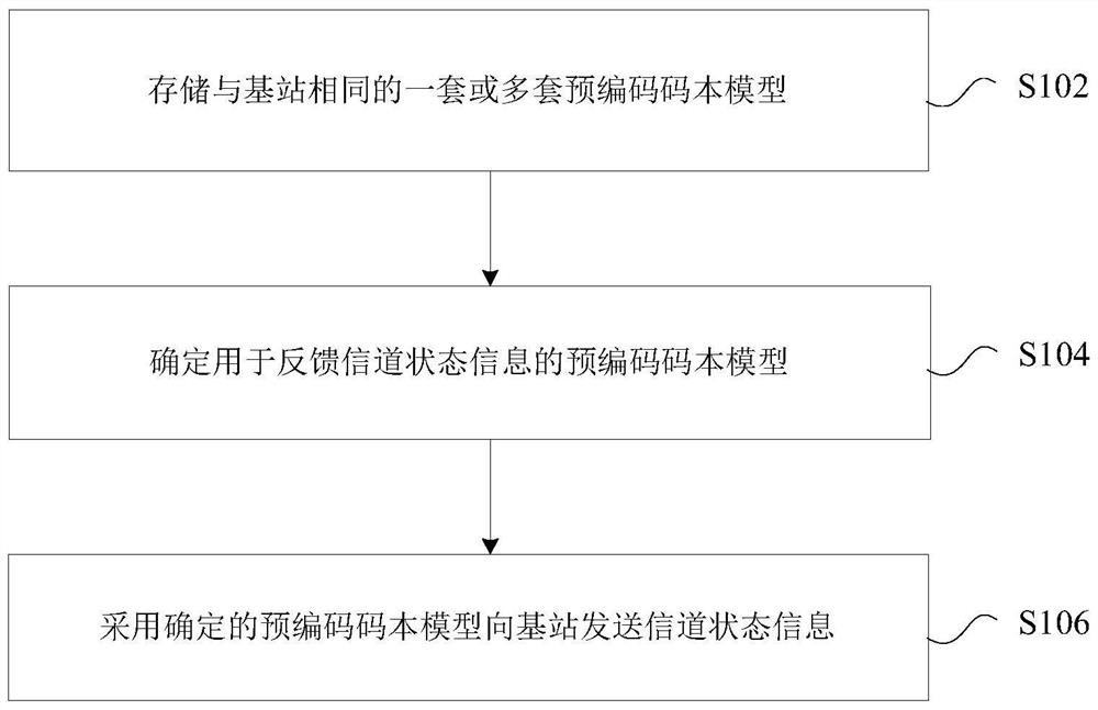 Channel state information processing method, device, terminal and base station