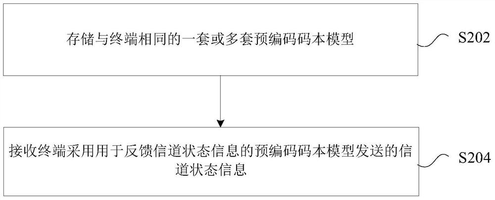 Channel state information processing method, device, terminal and base station