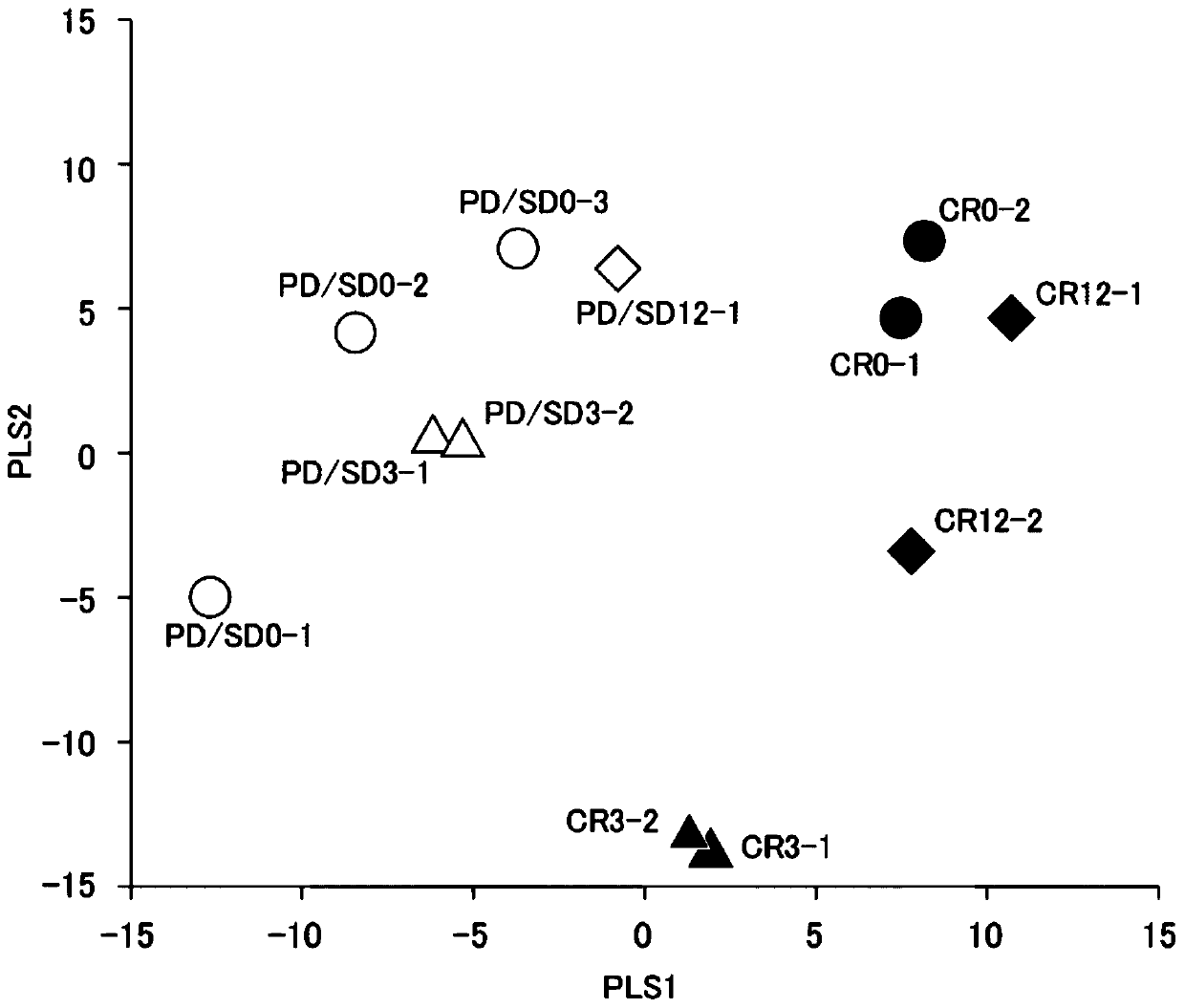 Development of biomarker for ketogenic diet-based cancer treatment