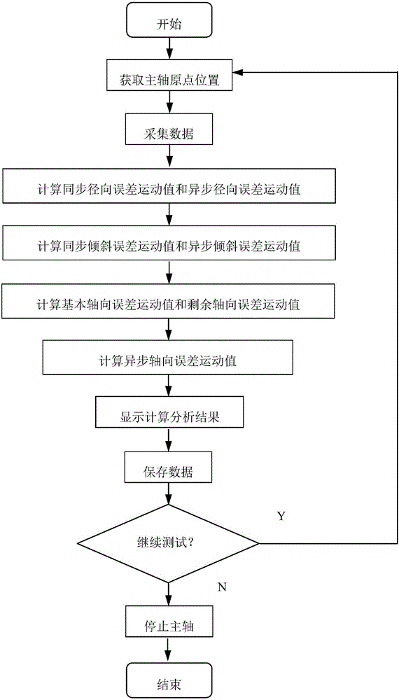 A spindle dynamic rotation accuracy testing system and testing method