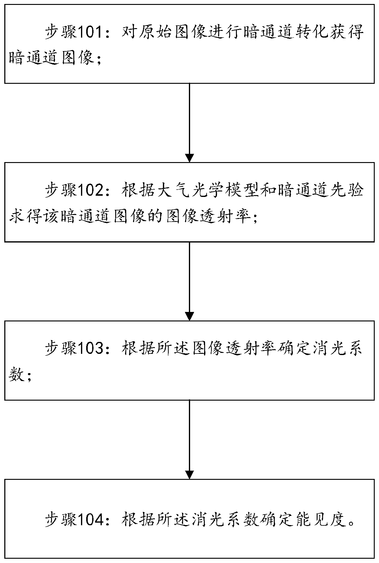 Expressway agglomerate fog visibility identification method based on dark channel prior theory