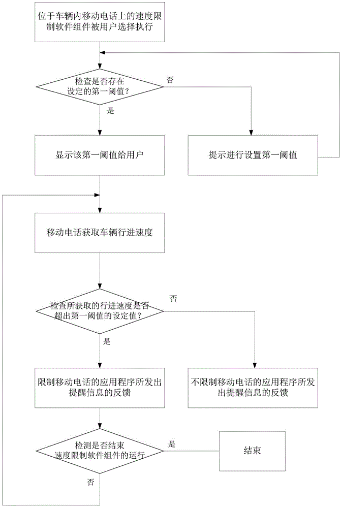 Mobile phone message feedback configuration for vehicle during driving process