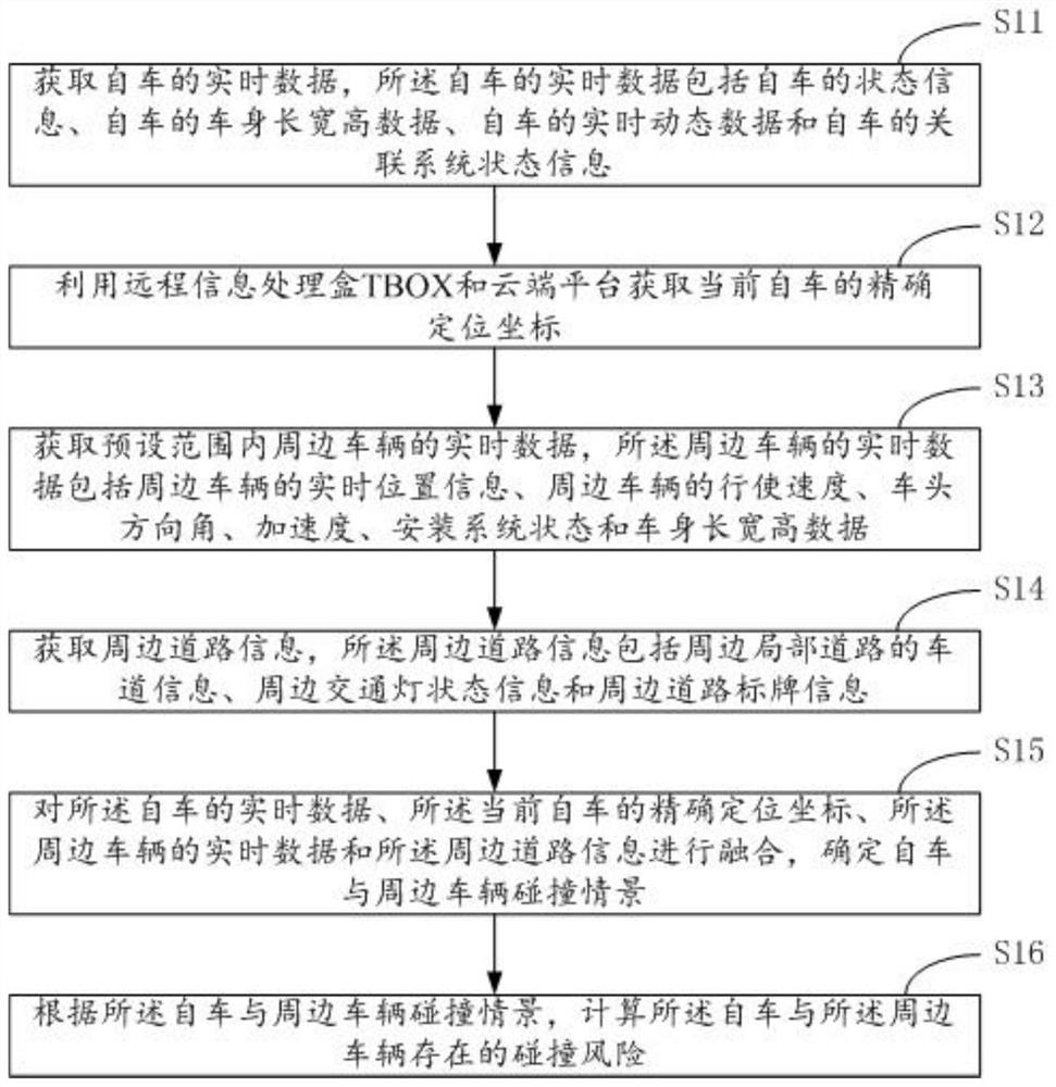 Collision early warning method, TBOX-integrated V2X controller system and automobile