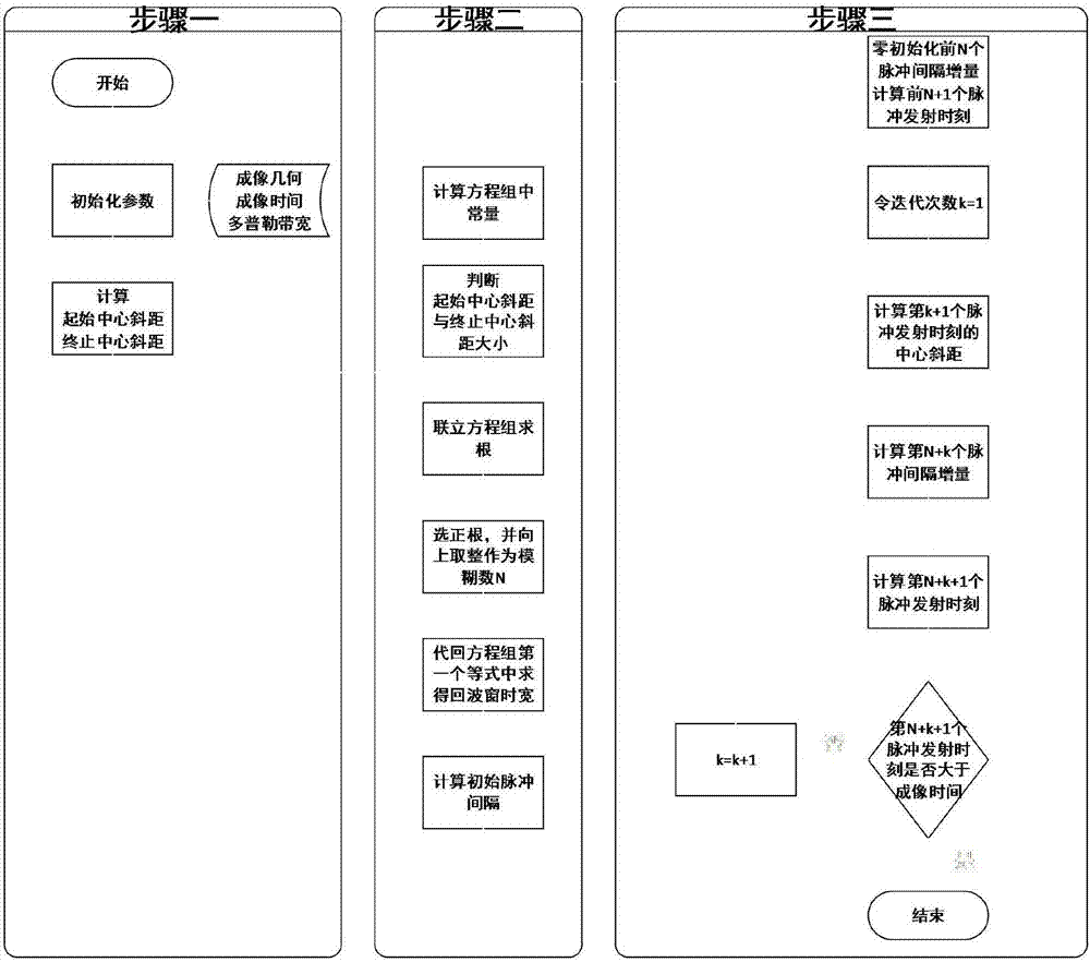 Geographical stripe SAR variable interval pulse sequence design method