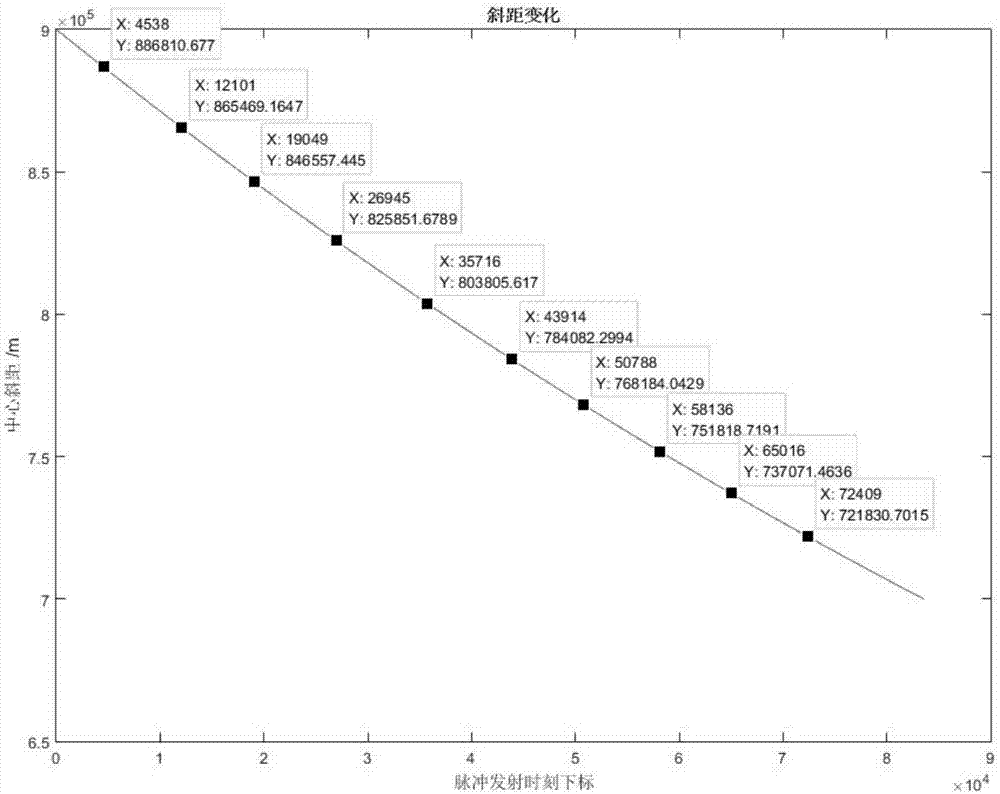 Geographical stripe SAR variable interval pulse sequence design method