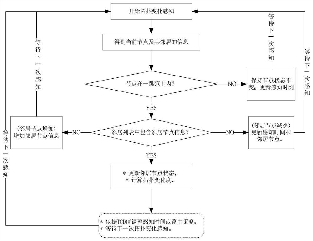 A Selection Method of Adaptive Routing Protocol for Mobile Ad Hoc Networks