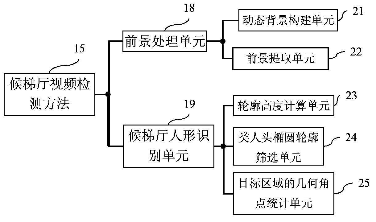 Video monitoring system with elevator invalid request signal removing function