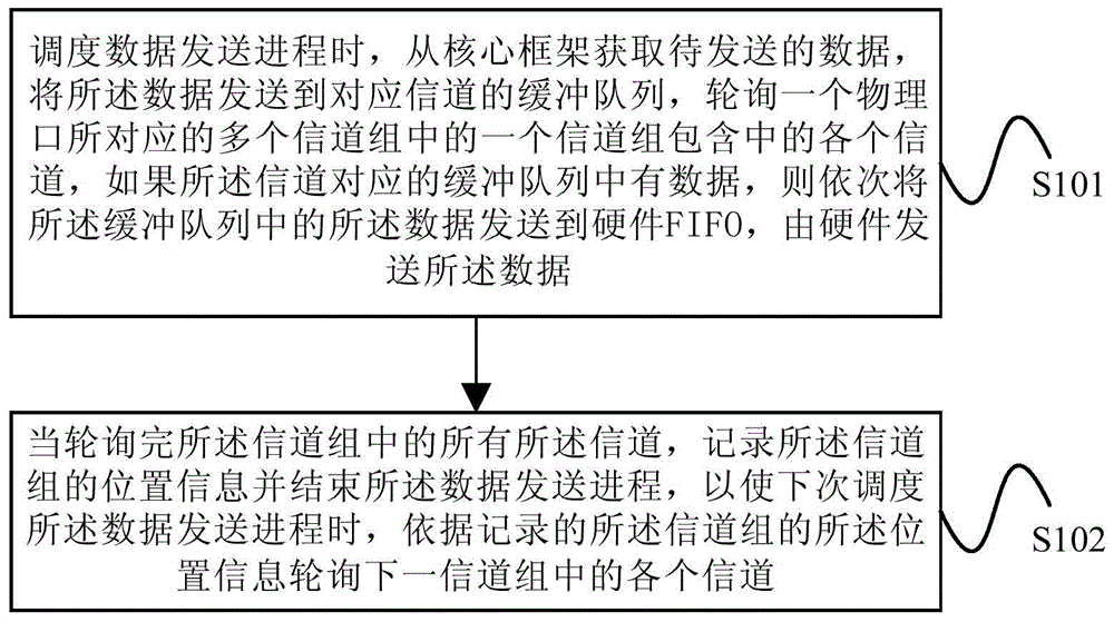 Data sending method and device