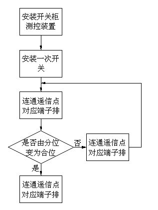 Detection method of switch cabinet measuring and controlling device of converting station