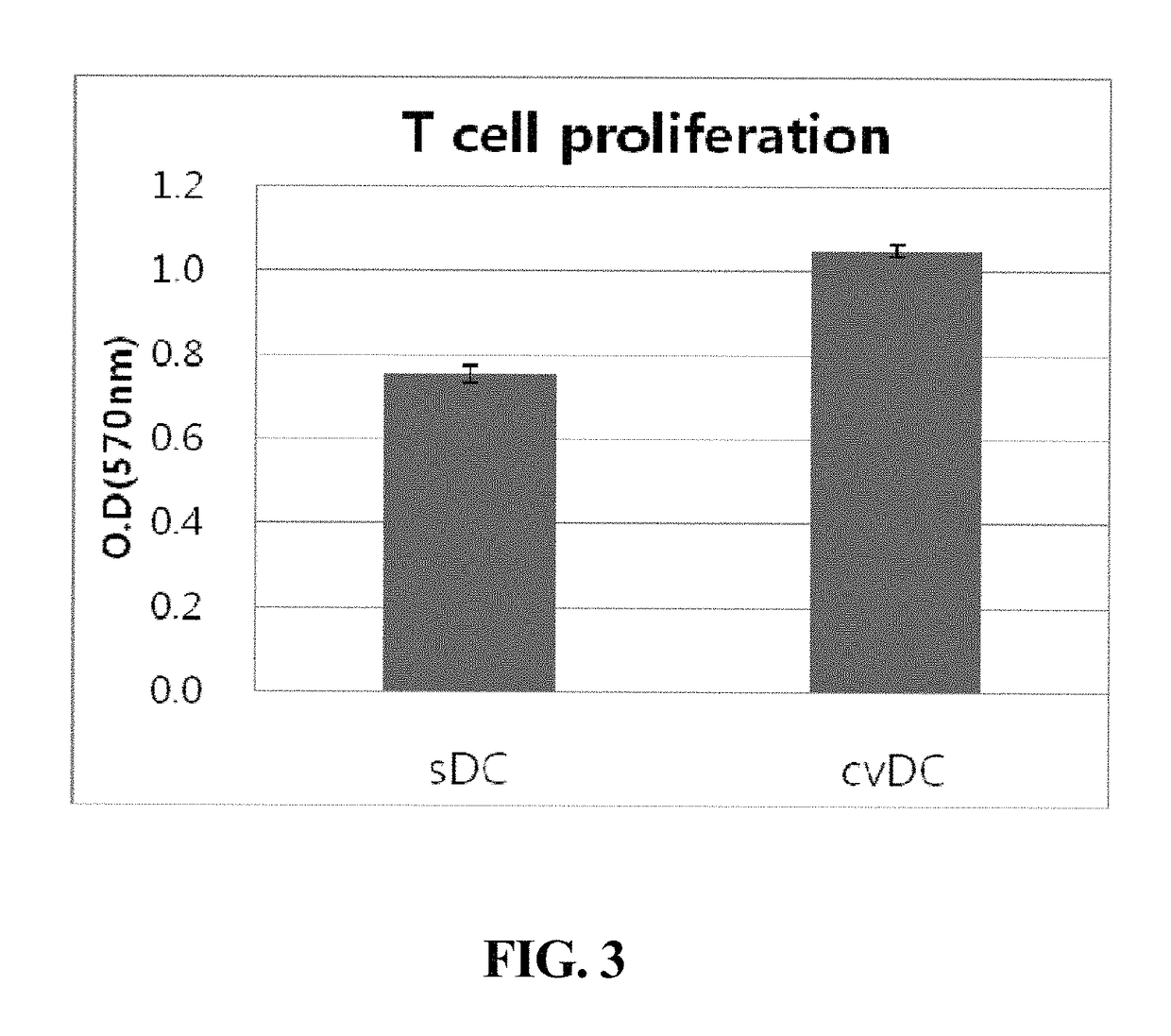 Composition for maturing dendritic cells, and method for preparing antigen-specific dendritic cells using same