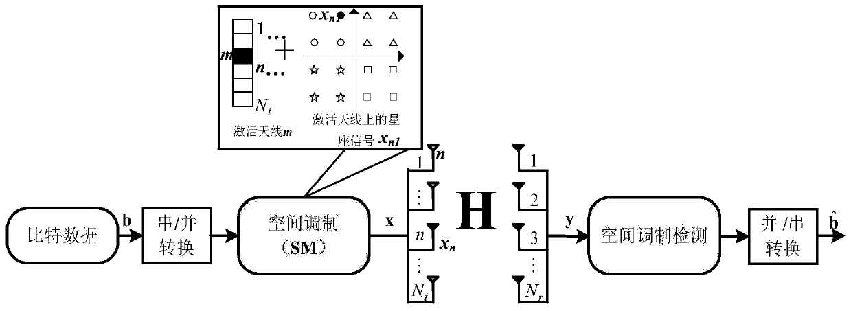 A Spatial Modulation Transmission Method for Activating Indefinite Transmitting Antennas