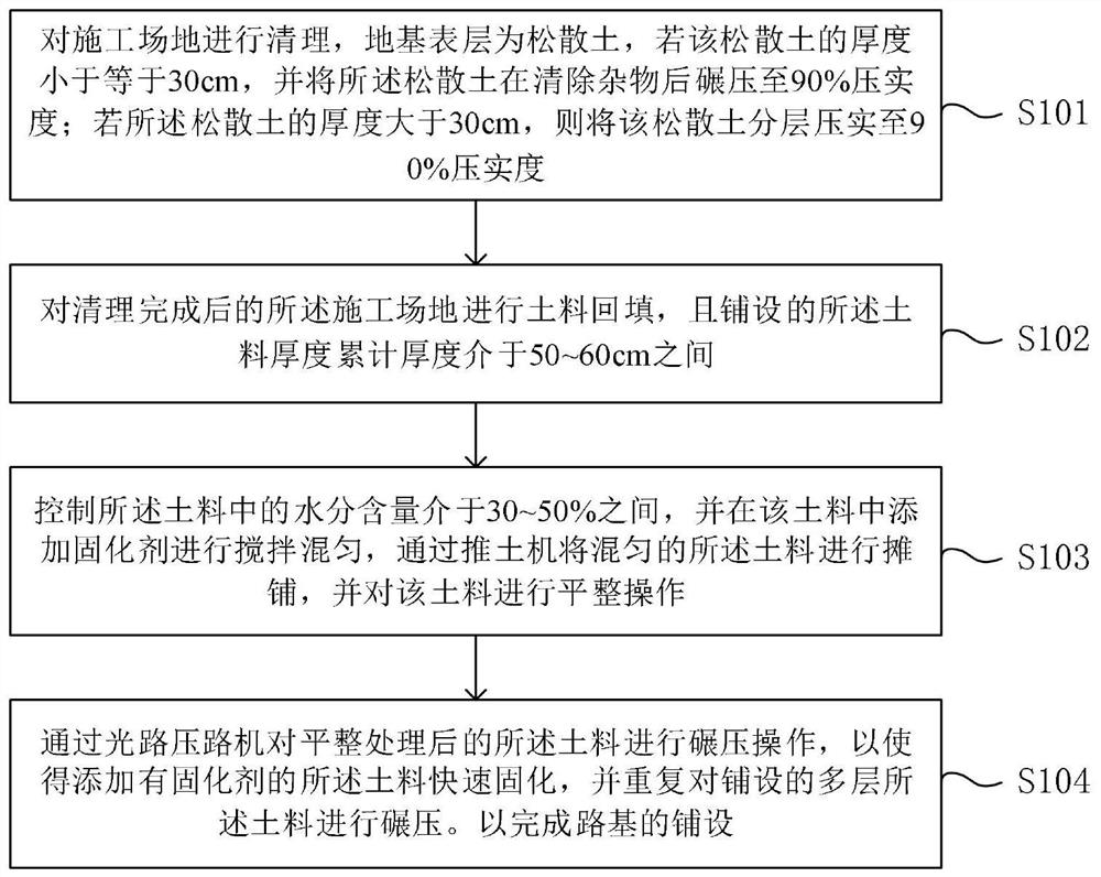 Municipal roadbed construction method