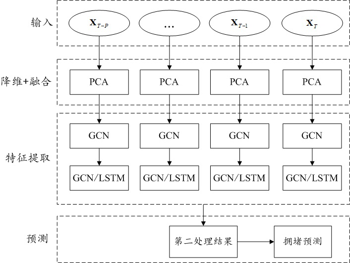 A traffic congestion prediction method, device and electronic device