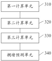 A traffic congestion prediction method, device and electronic device