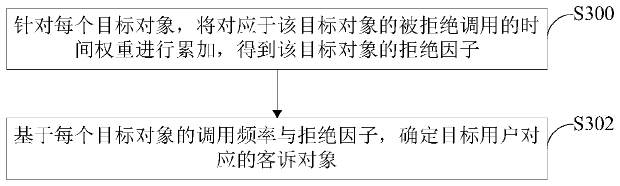 Customer complaint object determination method and device, electronic equipment and readable storage medium