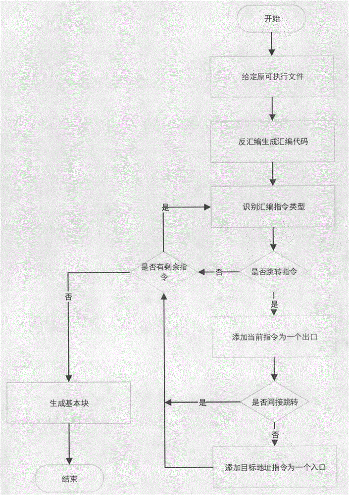 Binary obfuscation method based on ROP (Return Oriented Programming) attack feature