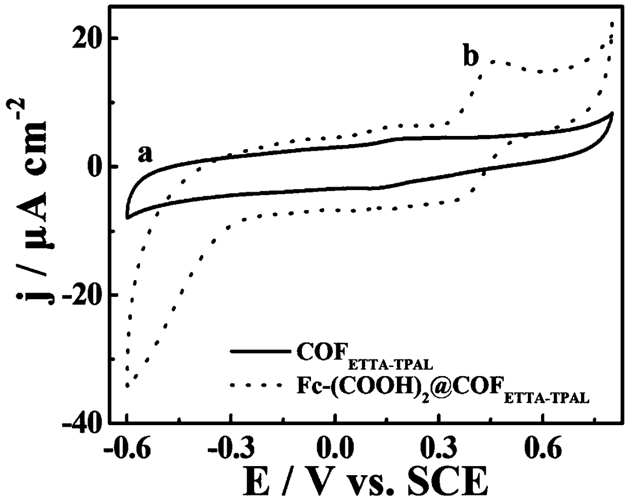 Preparation method of spherical Fc-(COOH)2@COFETTA-TPAL nano composite