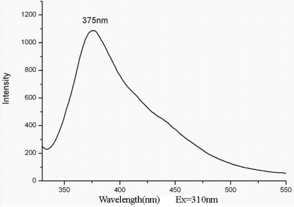 Purple fluorescent material and preparation method thereof