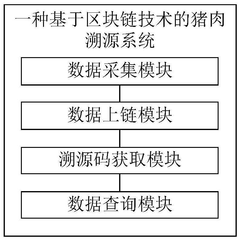 Pork traceability system based on block chain technology