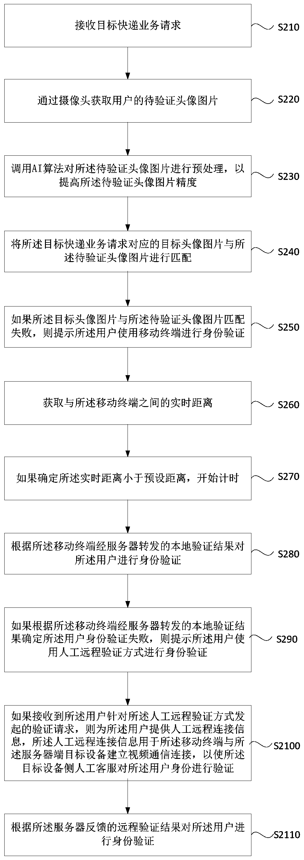 Identity verification method, device and equipment for express delivery business and storage medium