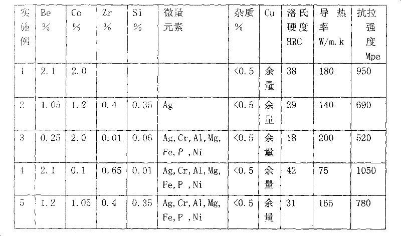 Beryllium copper alloy, copper bush for amorphous and/or nano crystal strip production equipment and preparation method