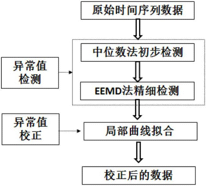 EEMD-based time series data abnormal value detection and correction method